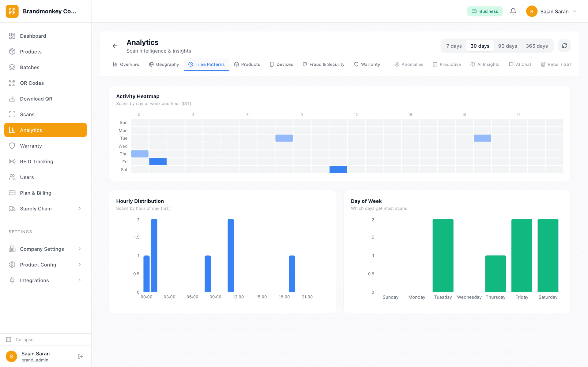 Qrynto Analytics — scan heatmap, time patterns, hourly distribution