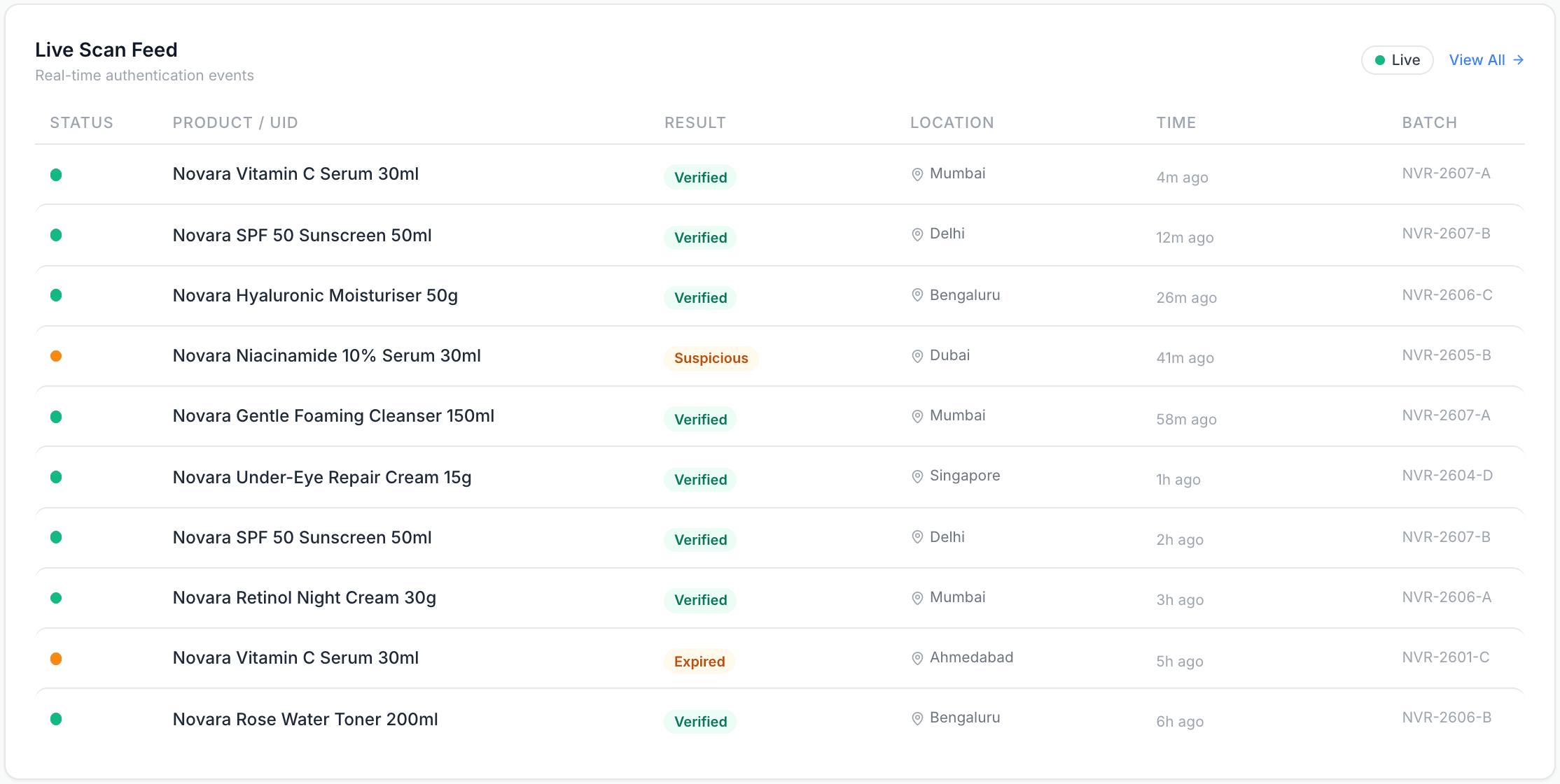 Qrynto Live Scan Feed — real-time authentication events across cities with a flagged suspicious scan in Dubai