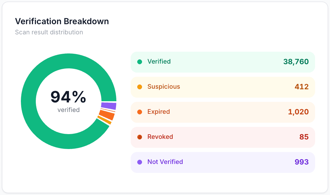 Qrynto verification breakdown — 94% verified with suspicious, expired, revoked and not-verified counts
