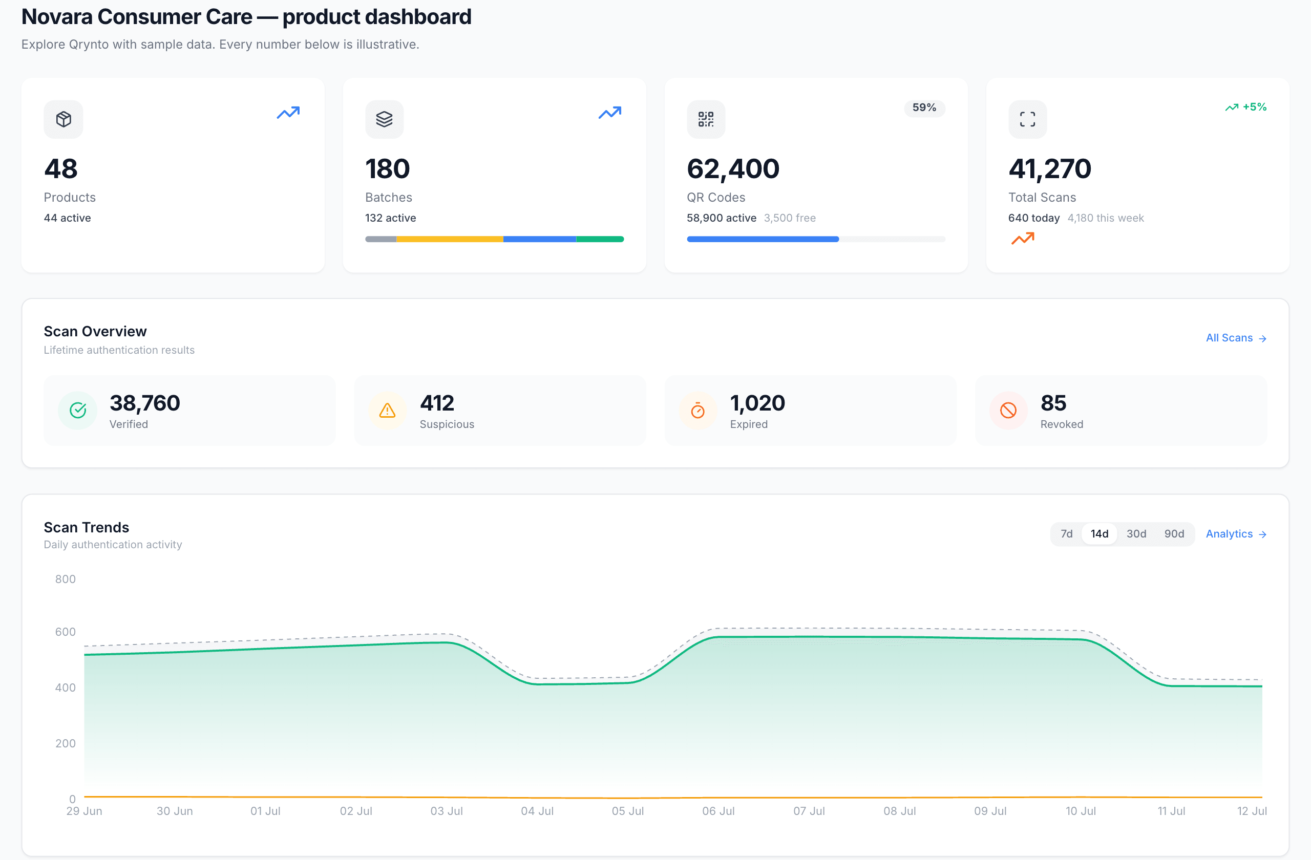 Qrynto dashboard overview — product, batch, QR and scan stat cards with verification breakdown and plan usage