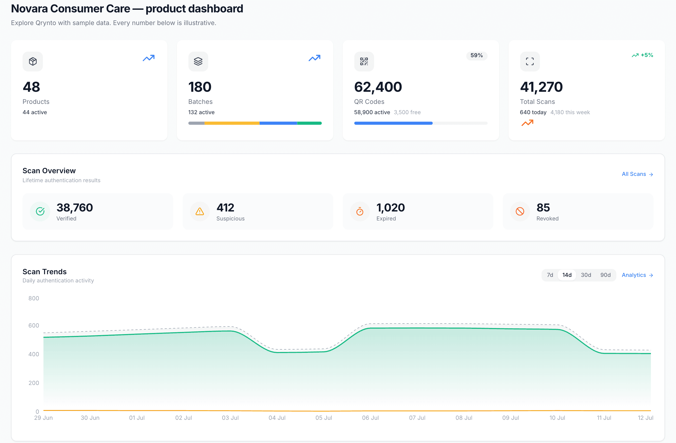 Qrynto product dashboard — products, batches, QR codes, scans and scan trends on sample data